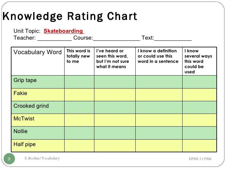 Knowledge Rating Chart